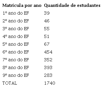 Quantidade de estudantes da escola X no ano letivo de 2016