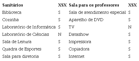 Depend&ecirc;ncias e equipamentos da escola X no ano letivo de 2016