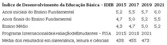 M&eacute;dias a serem atingidas pelas escolas p&uacute;blicas no IDEB e no PISA at&eacute; 2021