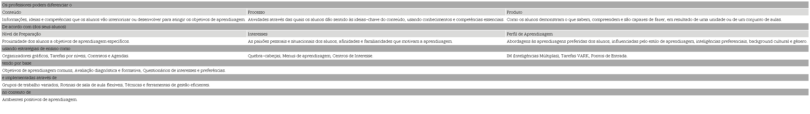 Modelo de diferencia&ccedil;&atilde;o pedag&oacute;gica
