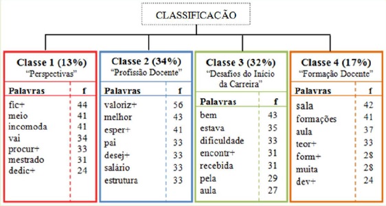 Dendrograma referente &agrave; Classifica&ccedil;&atilde;o Hier&aacute;rquica Descendente (CHD)
                            do corpus: entrevistas com docentes iniciantes de ensino m&eacute;dio
