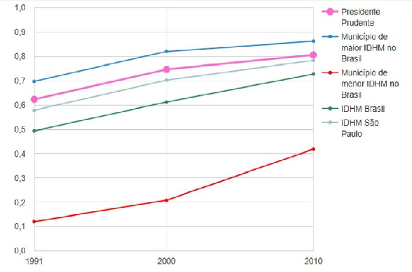 Evolu&ccedil;&atilde;o comparativa do IDH de Presidente Prudente