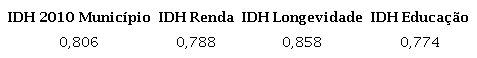 IDH geral, por renda, longevidade e sobre educa&ccedil;&atilde;o, munic&iacute;pio de
                            Presidente Prudente/SP