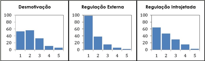 - Histograma da Desmotiva&ccedil;&atilde;o, Regula&ccedil;&atilde;o Externa e Regula&ccedil;&atilde;o
                            Introjetada