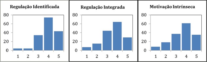 - Histograma da Regula&ccedil;&atilde;o identificada, Integrada e Motiva&ccedil;&atilde;o