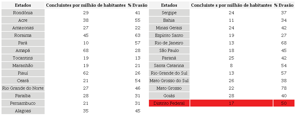 N&uacute;mero de estudantes a conclu&iacute;rem o curso de licenciatura em qu&iacute;mica por
                        milh&atilde;o de habitantes e porcentagem de evas&atilde;o