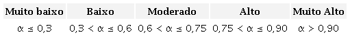 Classifica&ccedil;&atilde;o qualitativa do Alfa de Cronbach