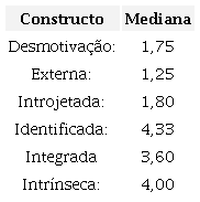 - Mediana dos constructos estudados