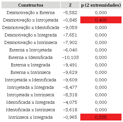- Teste de Wilcoxon para os constructos motivacionais