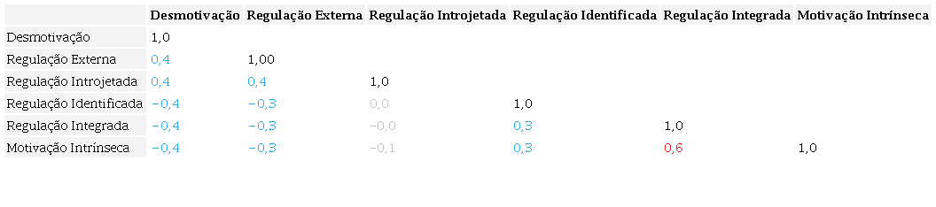 - Matriz de correla&ccedil;&atilde;o dos constructos fazendo uso do coeficiente de
                        Spearman