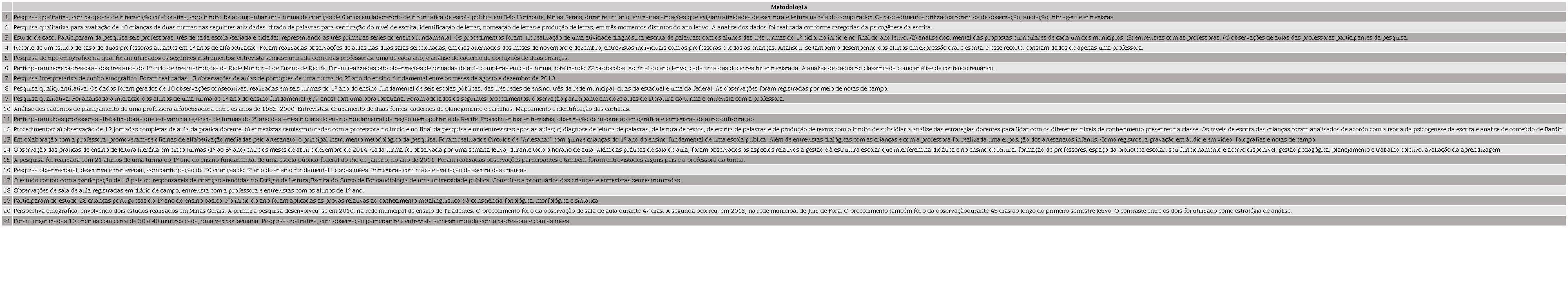 Metodologias utilizadas nas pesquisas