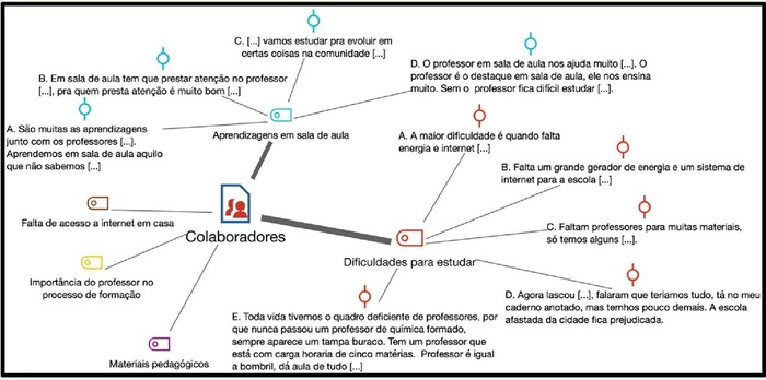 Dificuldades dos estudantes