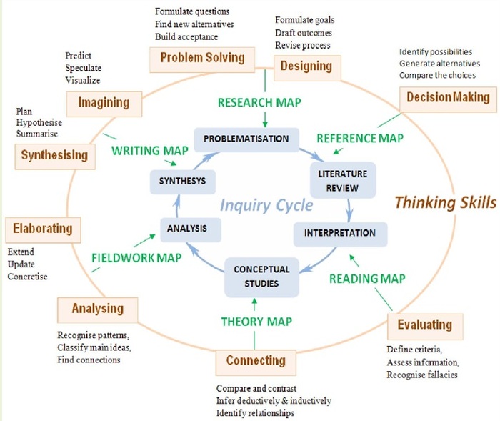 Inquiry Cycle