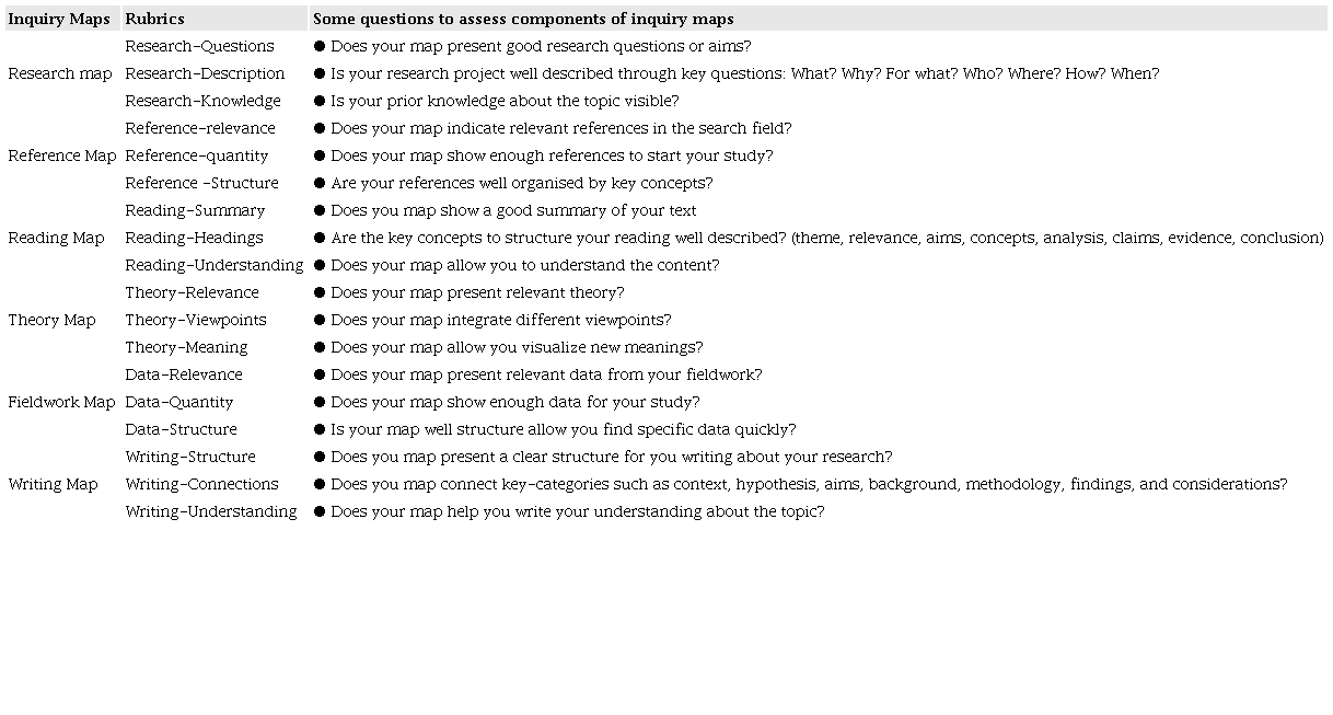 Eliciting thinking skills through inquiry maps rubric