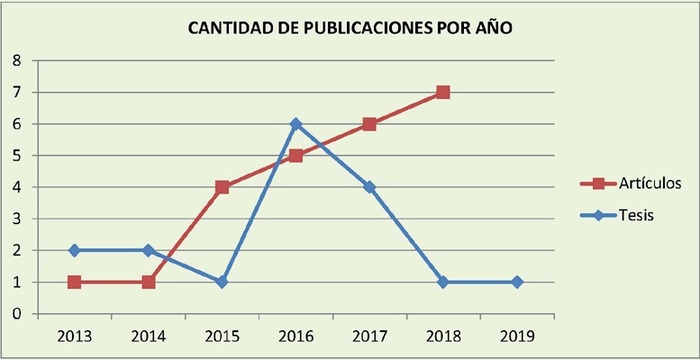 Publicaciones por a&ntilde;o.