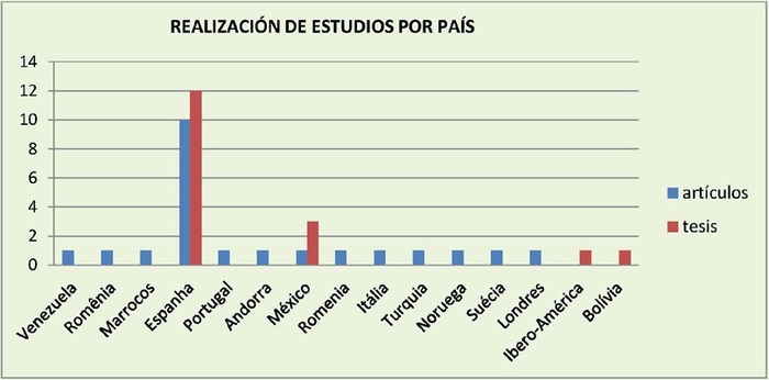 Producci&oacute;n bibliogr&aacute;fica por pa&iacute;s.