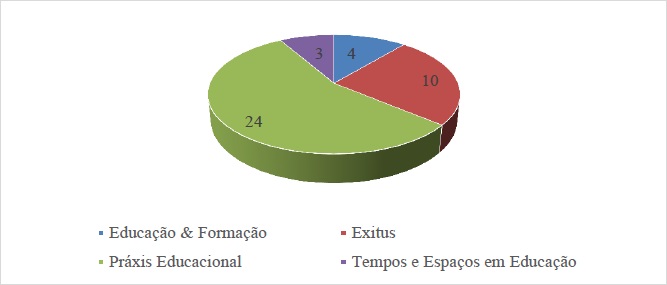 Publicações de artigos sobre Educação do Campo
                                (2015-2020)