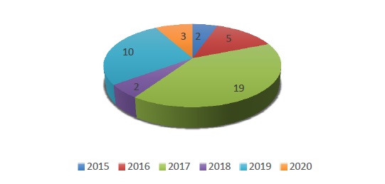 Quantidade de artigos publicados nos últimos cinco anos sobre a
                                Educação do campo nas revistas pesquisadas