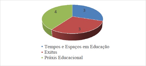 Artigos publicados no ano de 2019 pelas revistas: Exitus, Práxis
                                Educacional e Tempos e Espaços em Educação que abrangem a Educação
                                do Campo
