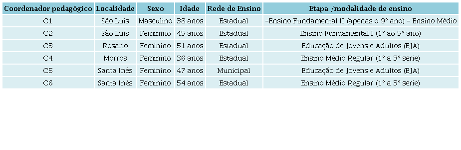 Identifica&ccedil;&atilde;o dos coordenadores pedag&oacute;gicos por localidade, sexo, idade,
                        rede de ensino e etapa/ modalidade de ensino em que atuam