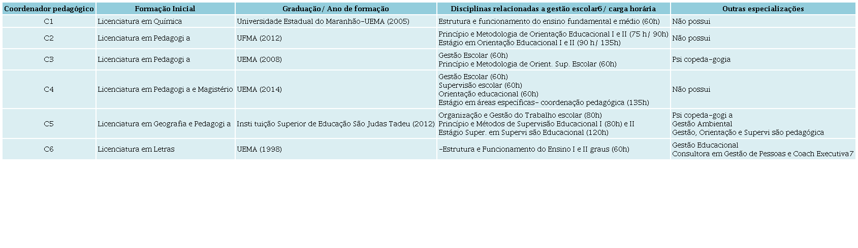 Perfil profissional dos coordenadores pedag&oacute;gicos pesquisados por
                        forma&ccedil;&atilde;o acad&ecirc;mica