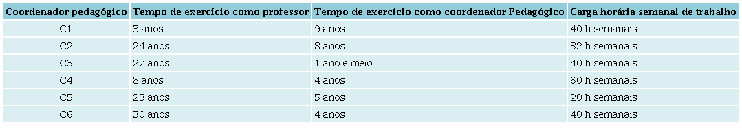 Perfil profissional dos coordenadores pedag&oacute;gicos pesquisados por tempo
                        de exerc&iacute;cio na fun&ccedil;&atilde;o de professor, coordenador pedag&oacute;gico e carga hor&aacute;ria
                        semanal de trabalho