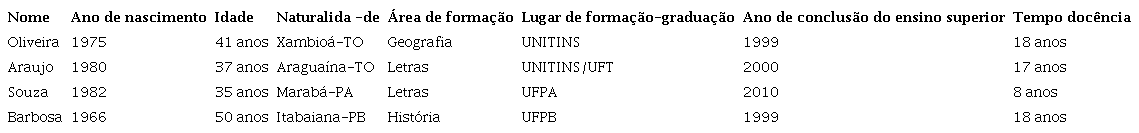 Perfil dos/as entrevistados/as