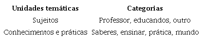 Unidades tem&aacute;ticas e categorias - Pedagogia da Autonomia