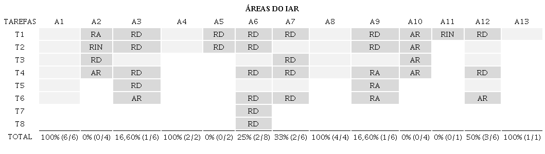 Porcentagem de acerto e tipos de erros emitidos por P1 nas tarefas de
                        cada &aacute;rea do IAR