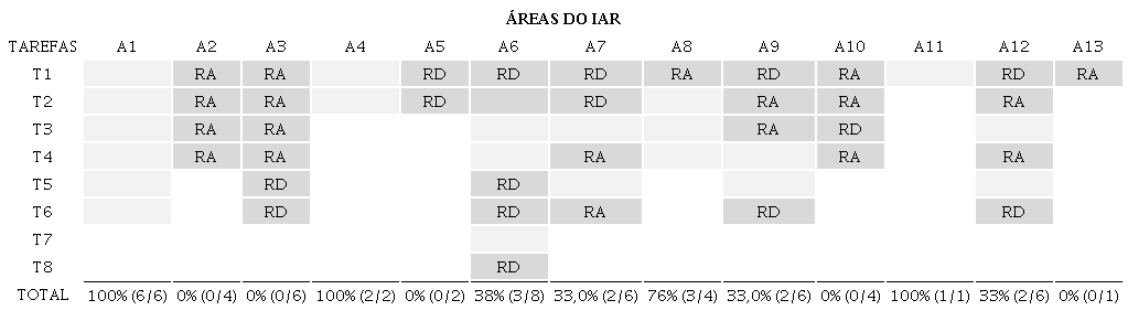 Porcentagem de acertos e tipos de erros emitidos por P2 nas tarefas de
                        cada &aacute;rea do IAR