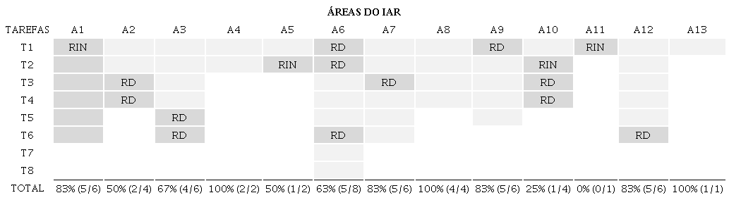 Porcentagem de acertos e tipos de erros emitidos por P3 nas tarefas de
                        cada &aacute;rea do IAR