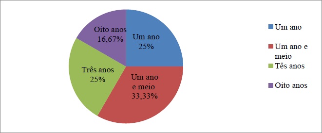 Tempo de atua&ccedil;&atilde;o dos Conselheiros de Educa&ccedil;&atilde;o, participantes na
                            pesquisa em 2018