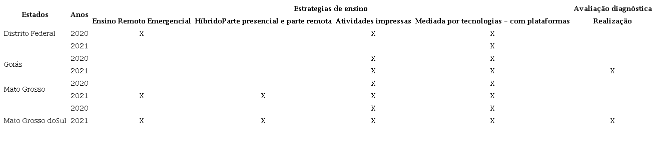 Dados educacionais do processo de ensino dos estados contemplados no
							estudo