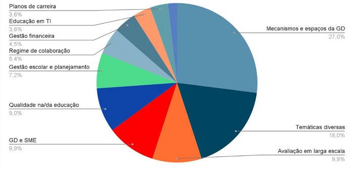 Distribui��o percentual de temas
