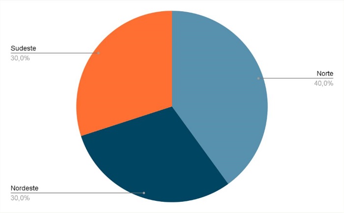 Distribui��o dos grupos por regi�o pol�tico-administrativa