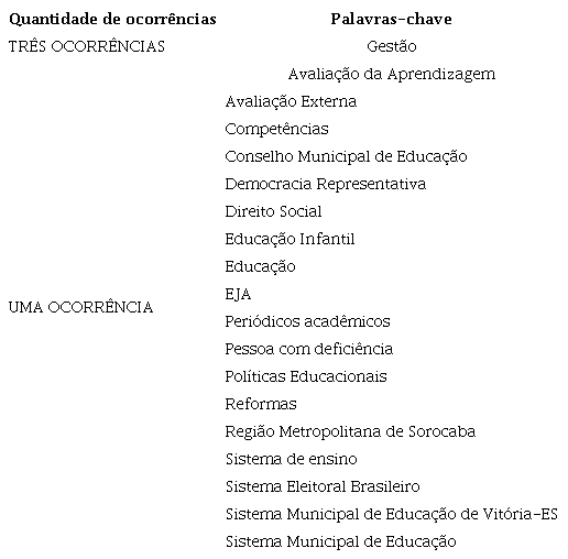 Palavras-chave dos textos atinentes aos Sistemas Municipais de
						Ensino