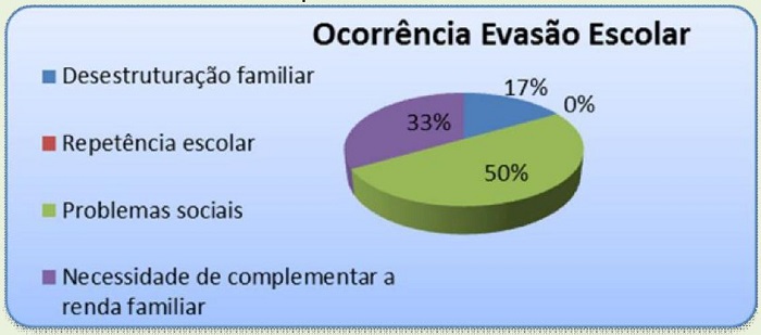 Fator decisivo para a ocorr�ncia da evas�o escolar