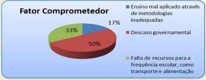 Fator comprometedor � evas�o escolar.