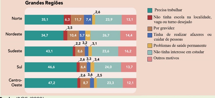 Motivo do abandono escolar por regi�o, segundo Pnaid Cont�nua,
							2023