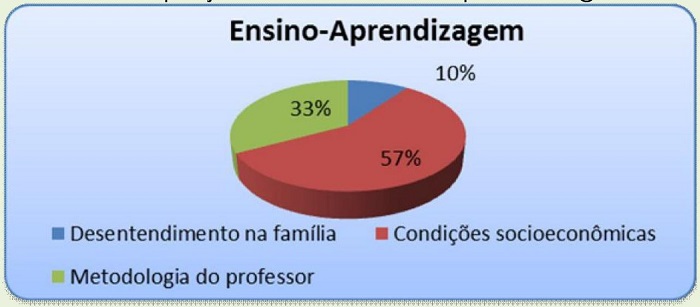 Fator prejudicial ao ensino-aprendizagem
