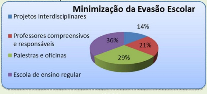 Minimiza��o da evas�o escolar na comunidade.