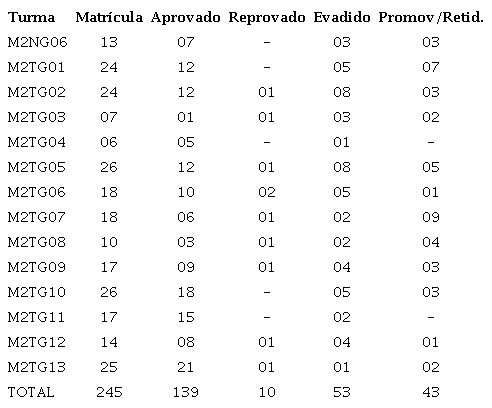 Aproveitamento escolar de turmas do 2� Ano do SOME, em Curuai, no ano
							letivo de 2011
