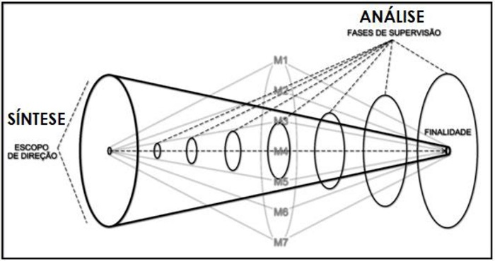 Dire��o sint�tica e supervis�o anal�tica sobreposta aos trabalhadores
							parciais