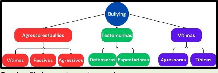 Fluxograma das classifica��es dos pap�is do
								bullying.