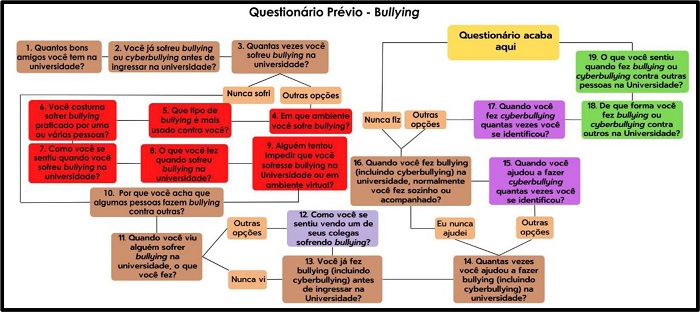 Organograma com as quest�es do question�rio adaptado de Bandeira e Hutz (2010) sobre
								bullying.