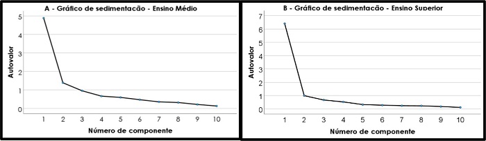 Gr�ficos de sedimenta��o (A) do EM (B) do ES.
