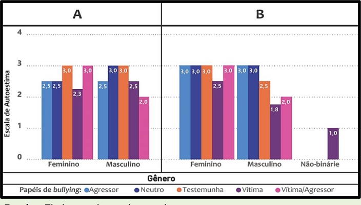 Gr�ficos de autoestima por g�nero por pap�is de
									bullying do EM (A) e ES (B).