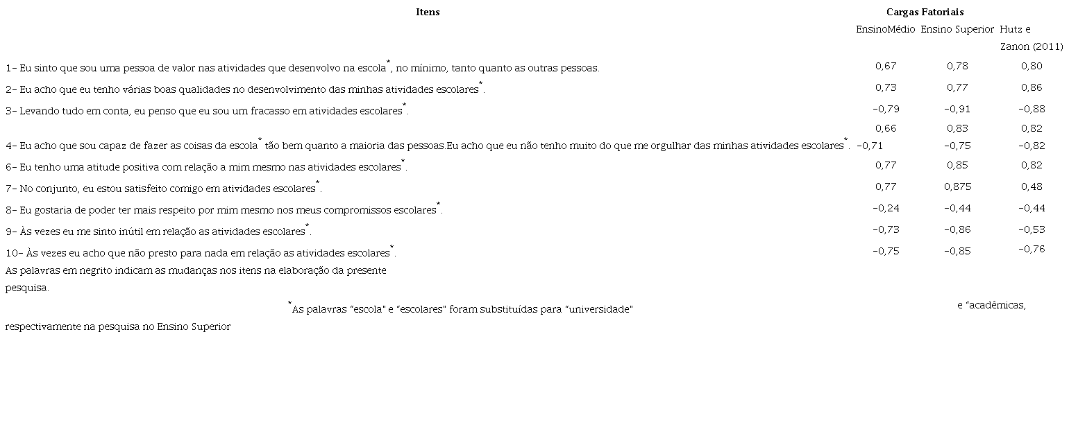 An�lise Fatorial e Compara��o dos itens da Escala de Autoestima de
						Rosenberg.