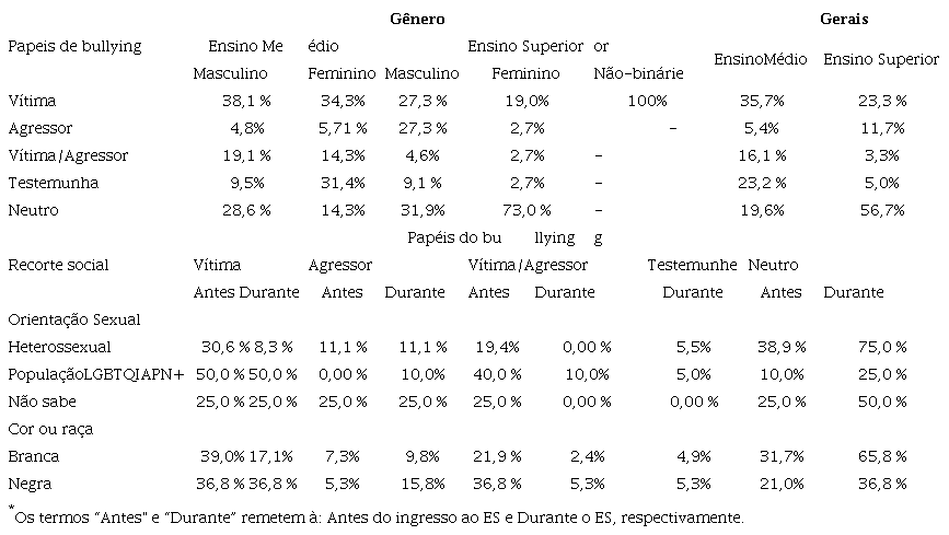 Dados: Pap�is de bullying e g�nero, orienta��o sexual e
						cor/ ra�a para o EM e ES.