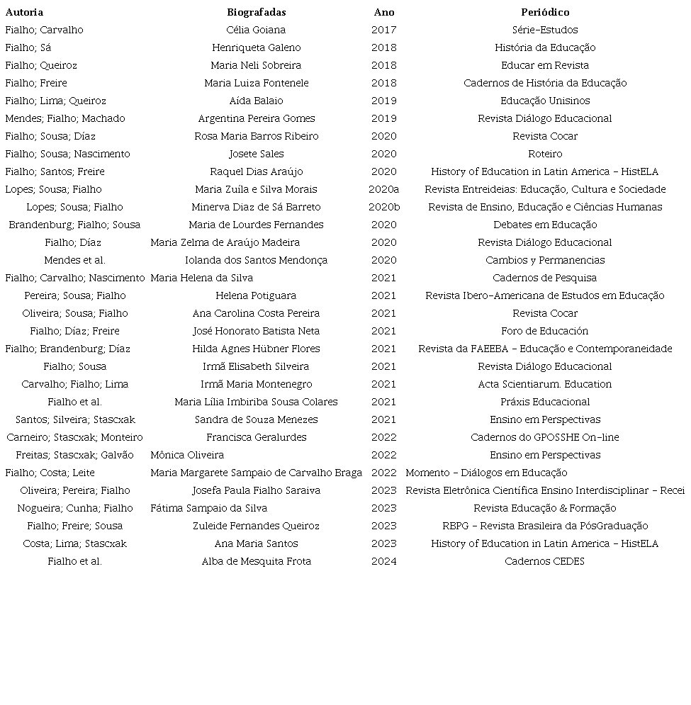 Artigos publicados entre 2017 e 2024 no �mbito do grupo PEMO